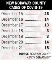 Local COVID-19 cases decline for second week