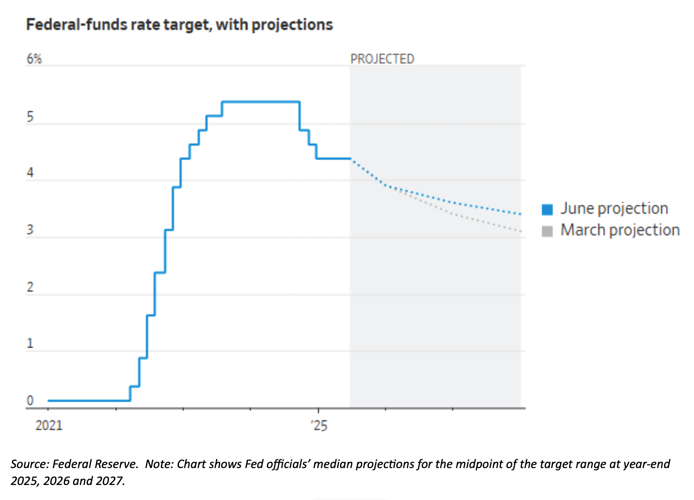 Hfs Ranking Chart Weekly Market Commentary: The Fed Holds Rates Steady, but for How Long ...