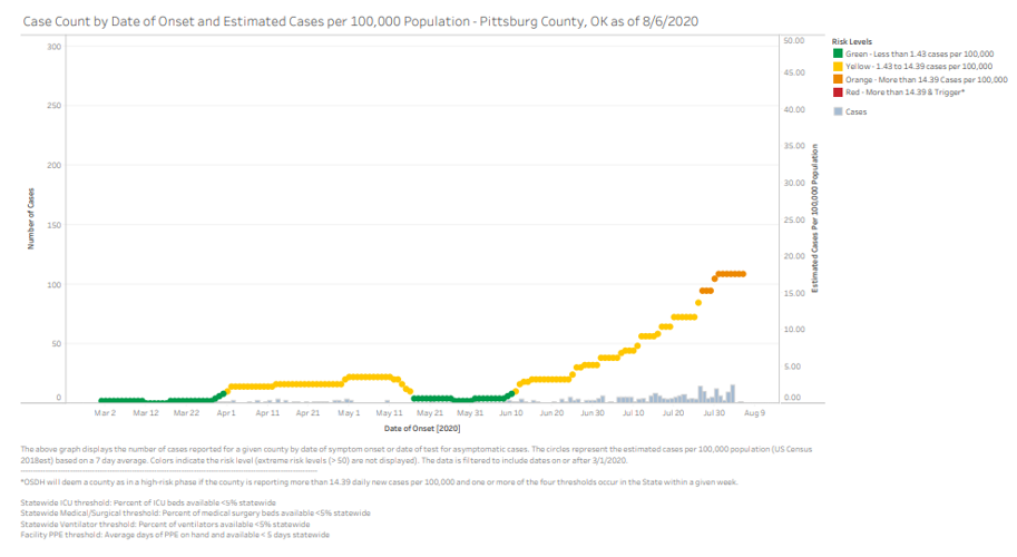 OSDH Pittsburg County moves to 'orange' with 142 active COVID19 cases
