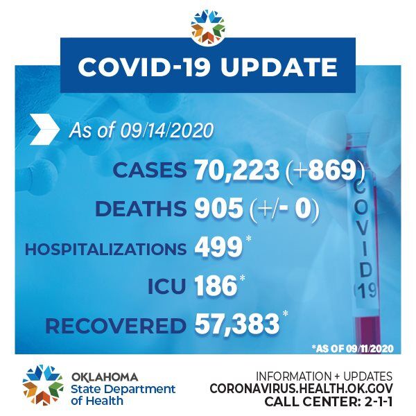 OSDH 214 active COVID19 cases in Pittsburg County Covid19