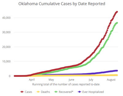 Osdh 168 Active Covid 19 Cases In Pittsburg County Covid 19 Mcalesternews Com