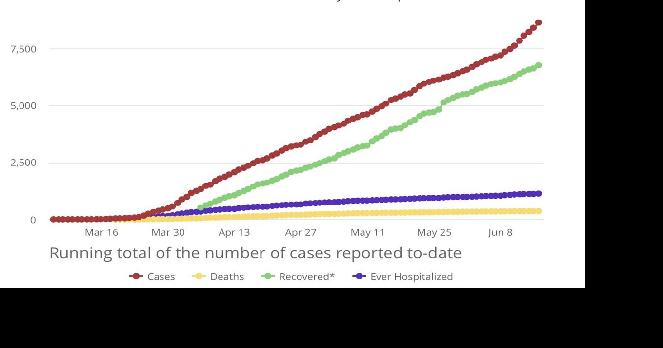OSDH 228 new positive COVID19 cases Covid19