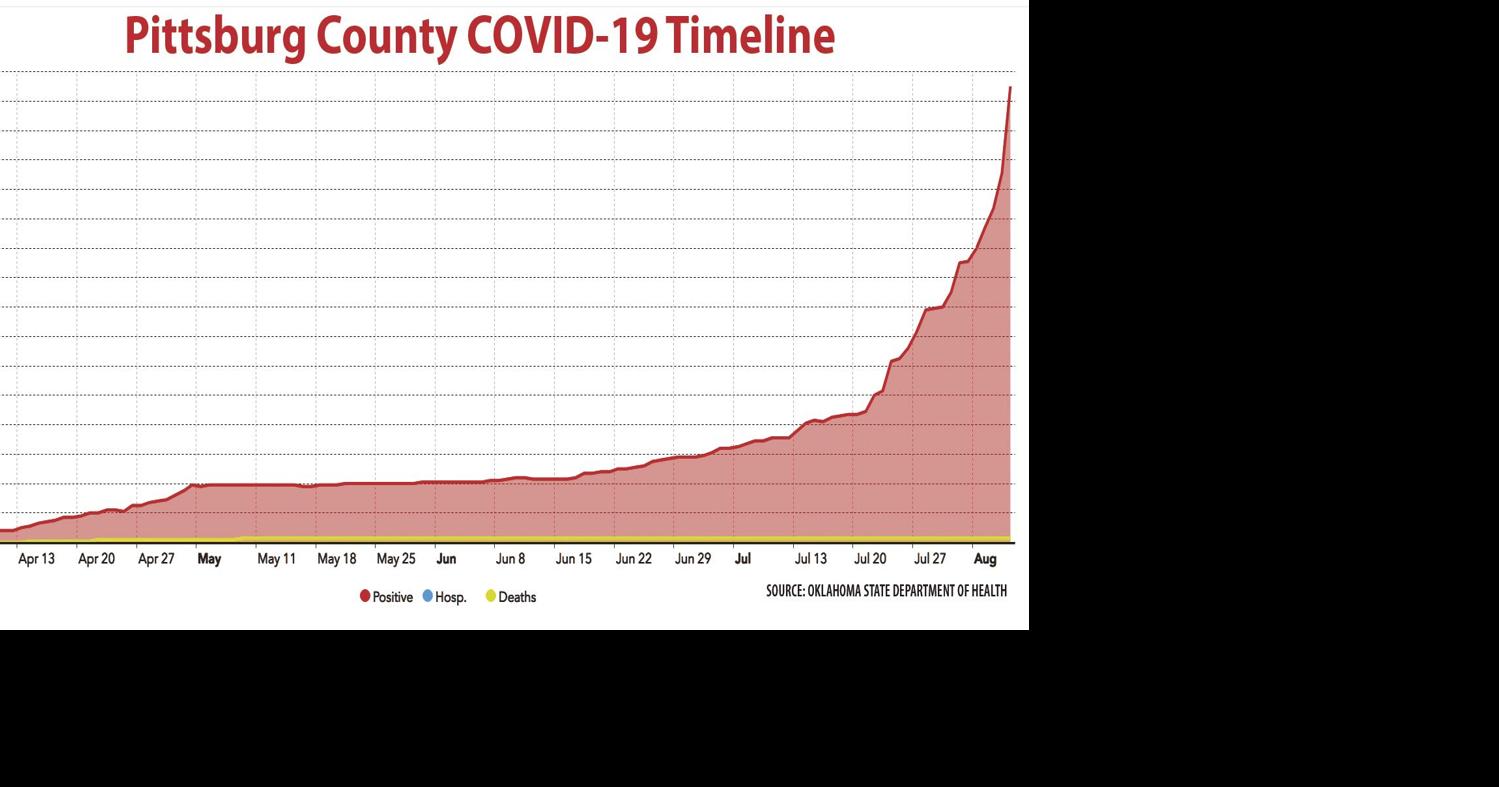 COVID19 active cases escalate in Pittsburg County Covid19