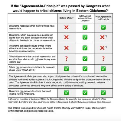 Post McGirt, the plan of action remains unsettled | News 