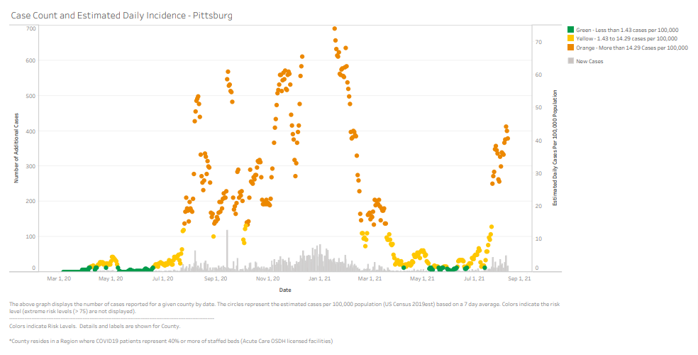 OSDH 171 active COVID19 cases and one new death in Pittsburg County