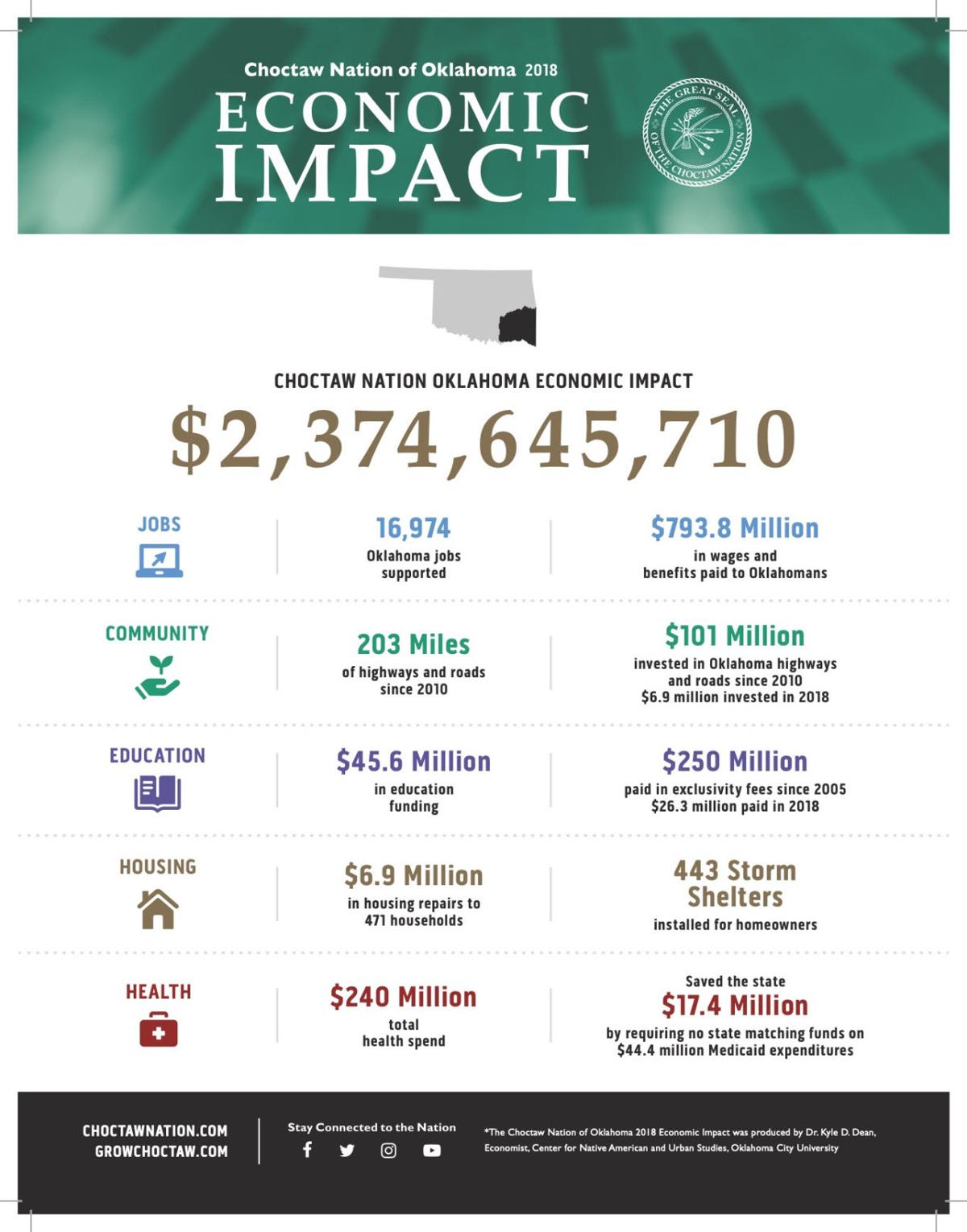 Choctaw Nation economic impact