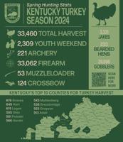 Kentucky Afield Outdoors: Turkey harvest high for spring season