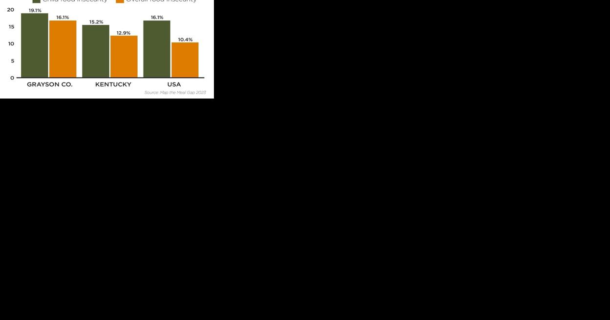 139,020 Kentuckians face food insecurity in the Heartland, new data shows - Vimarsana News
