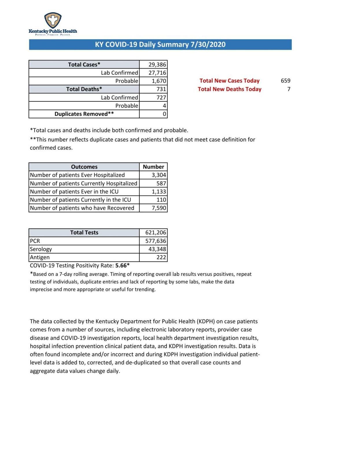 Ky Covid 19 Daily Summary 7 30 2020 Coronavirus News Metropolisplanet Com