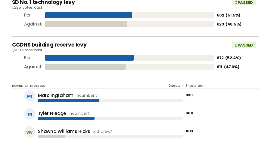 Both levies pass in Miles City school election; incumbents win board seats