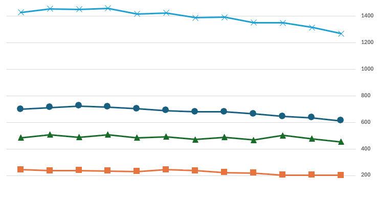 MCUSD enrollment declines 46 students | News | milescitystar.com