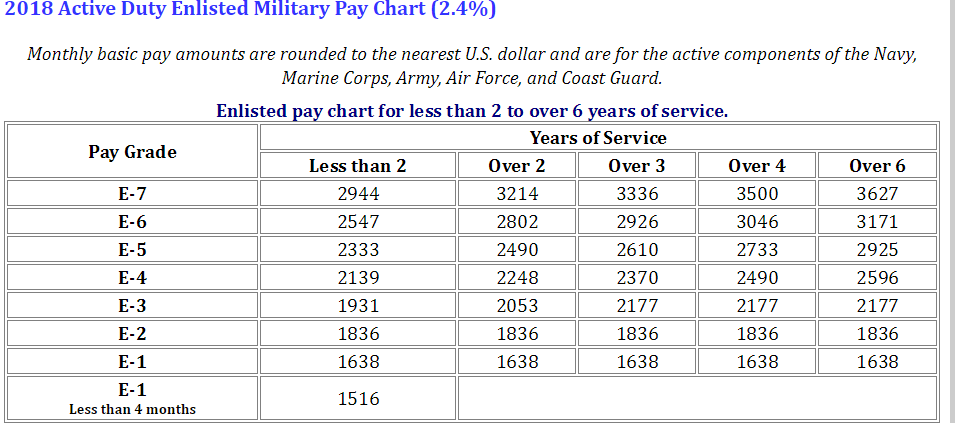 Us Navy Pay Grade Charts And Military Salaries