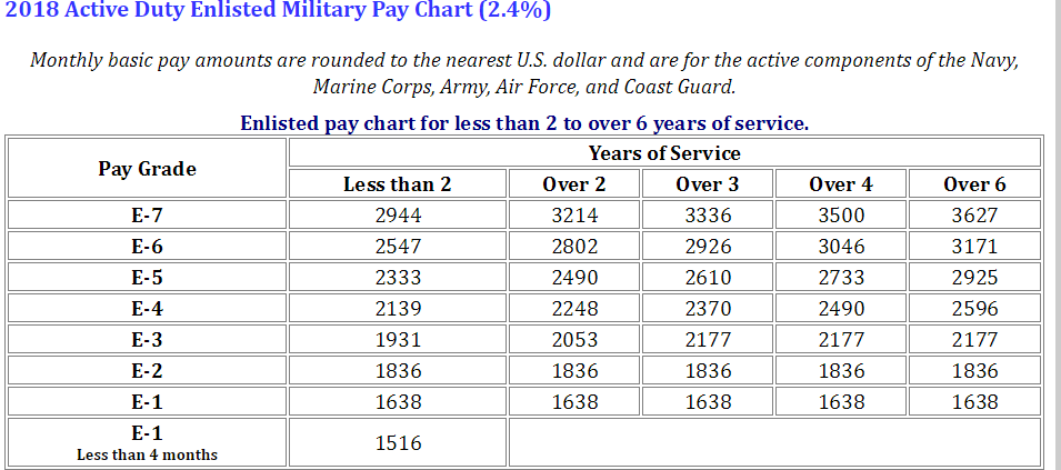 Air Force Active Duty Pay Chart 2018 Chart Walls