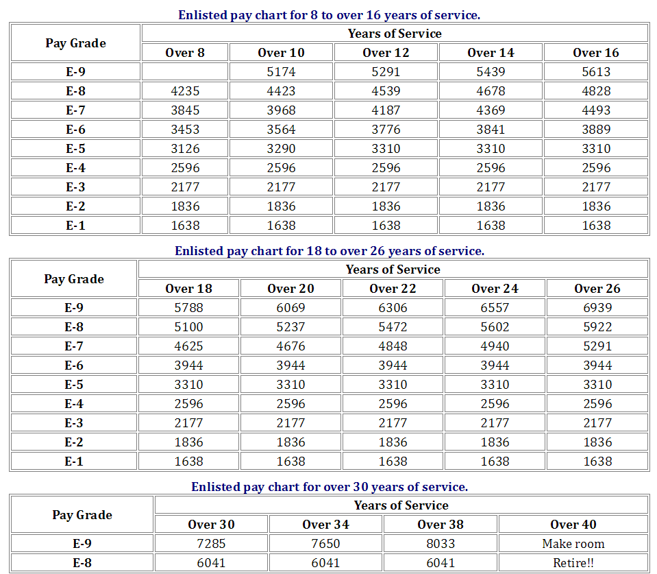 Navy Officer Pay Tables