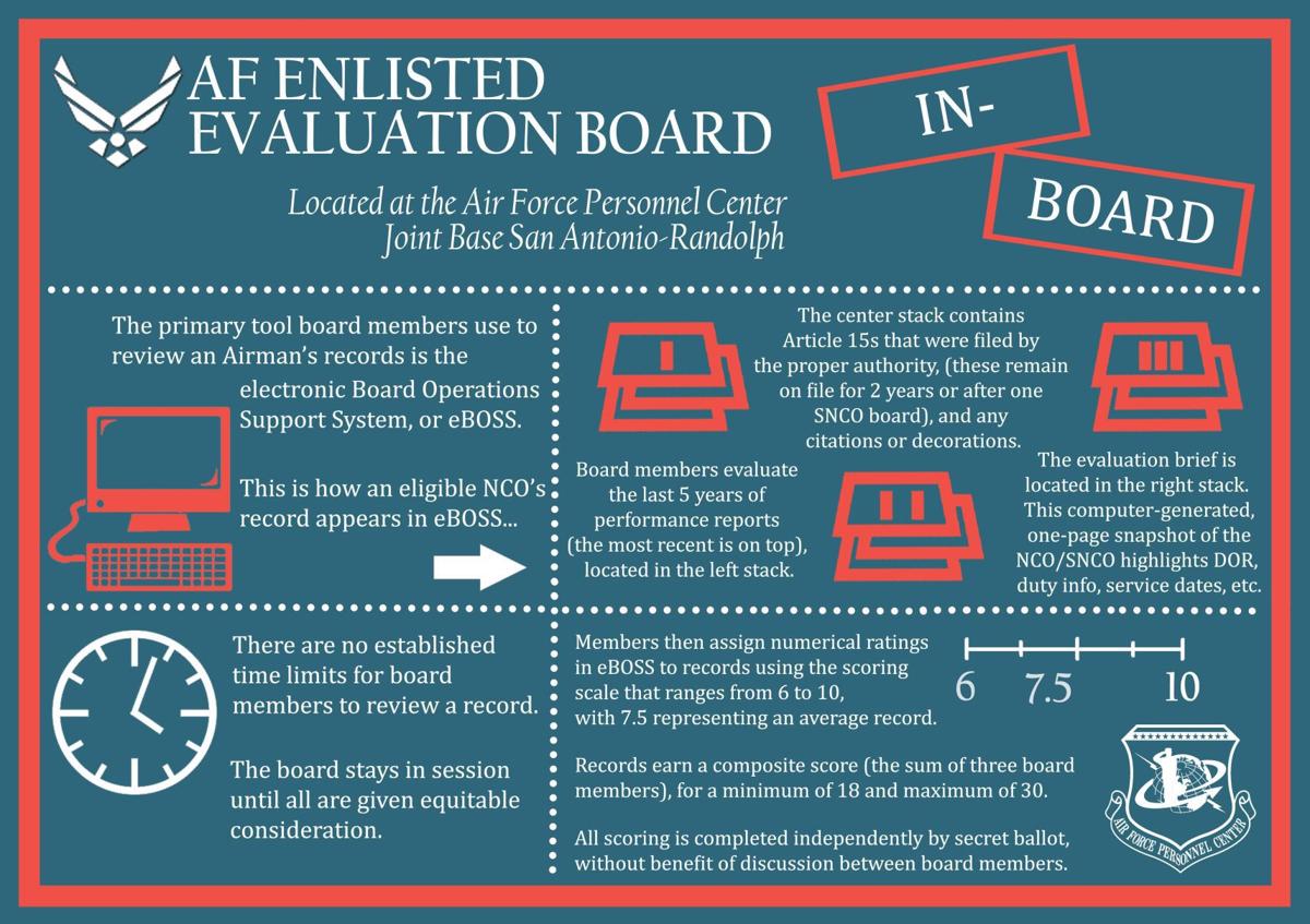 How well do you understand the AF enlisted evaluation board process