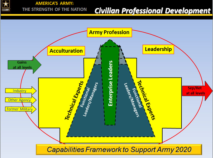 Army develops new training opportunities for civilians | Army Features ...