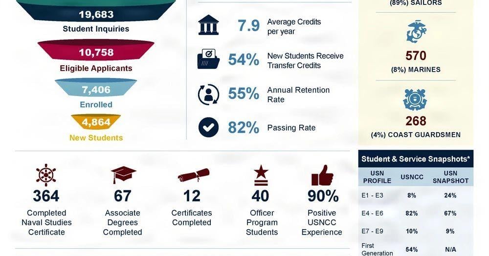 United States Naval Community College releases 2024 - 25 Academic Year At-A-Glance