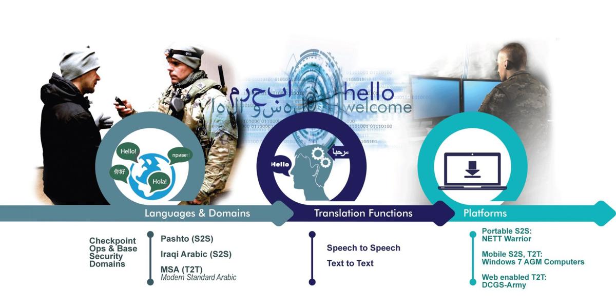 Army language translation system assists Soldiers' readiness Army