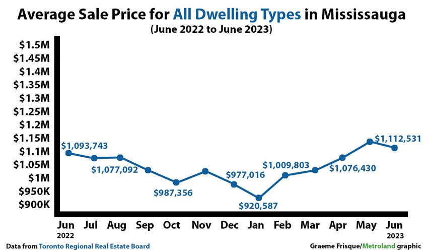 Real estate sales, prices fall for first time in 2023