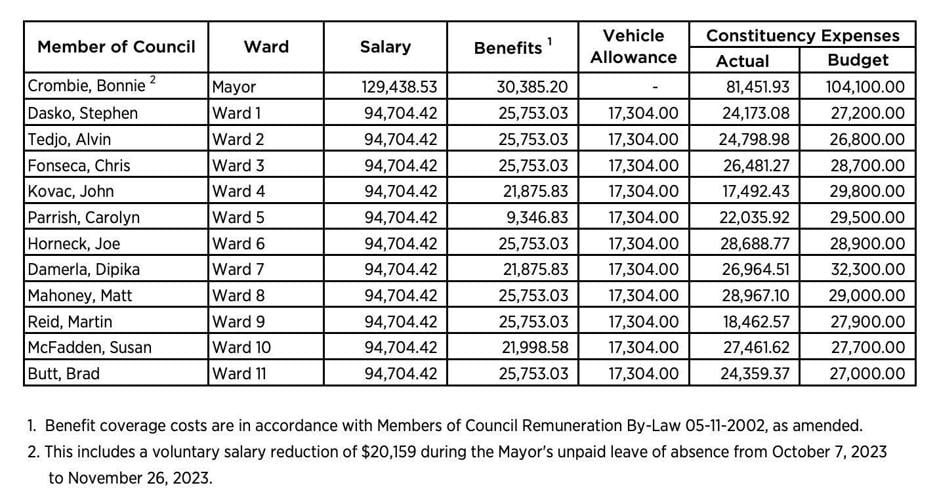 3 things to know about Mississauga council’s 2023 pay