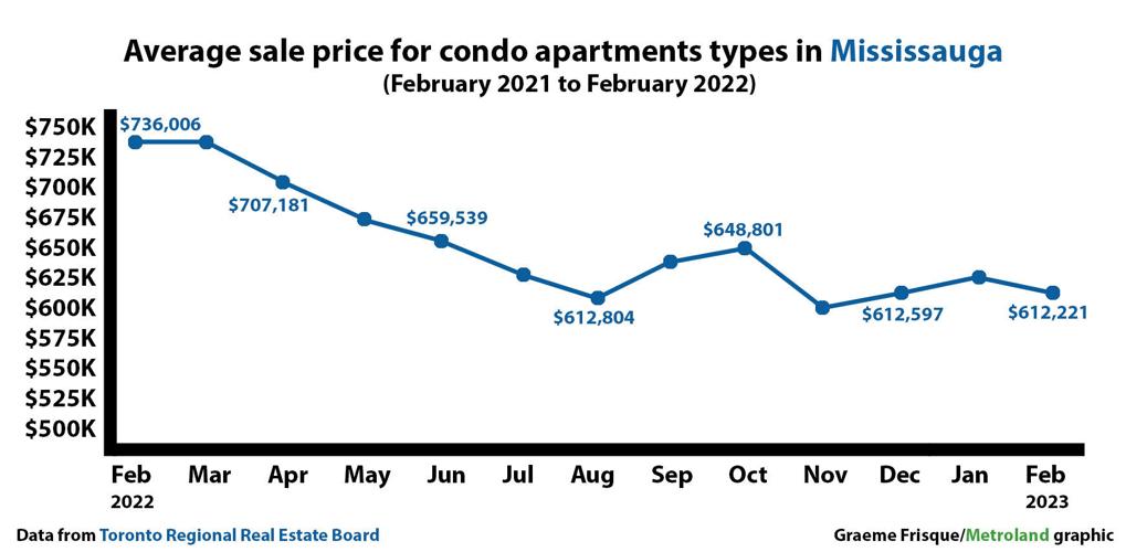 Mississauga real estate prices see big bump in February