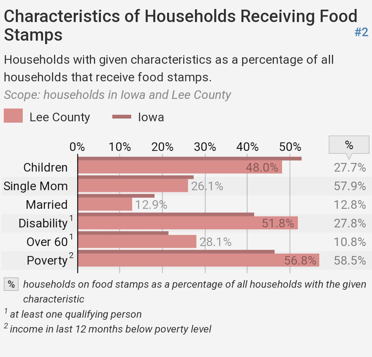 Iowa SNAP bill drops food restrictions keeps asset test Daily Gate