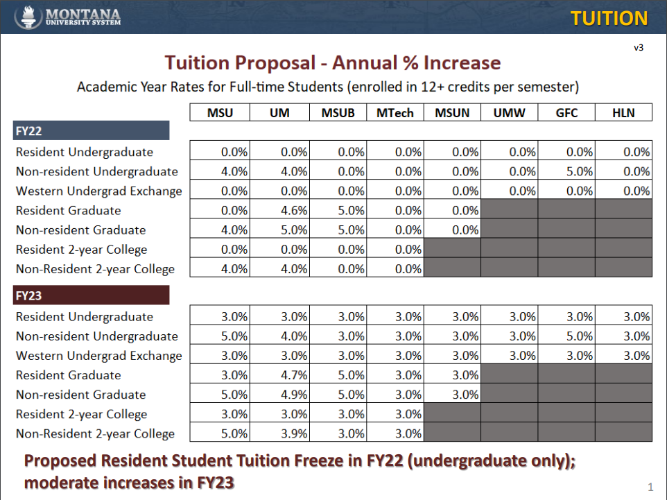 Tuition hikes approved across Montana University System