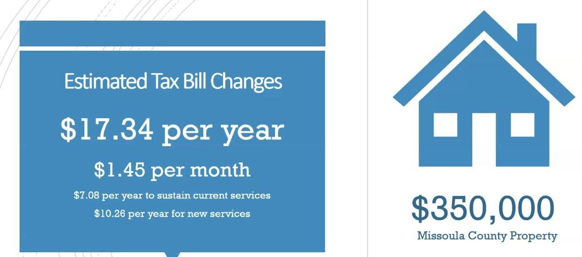 Missoula County Eyes 2 Property Tax Increase In Budget Focus On Environment Justice Local News Missoulian Com
