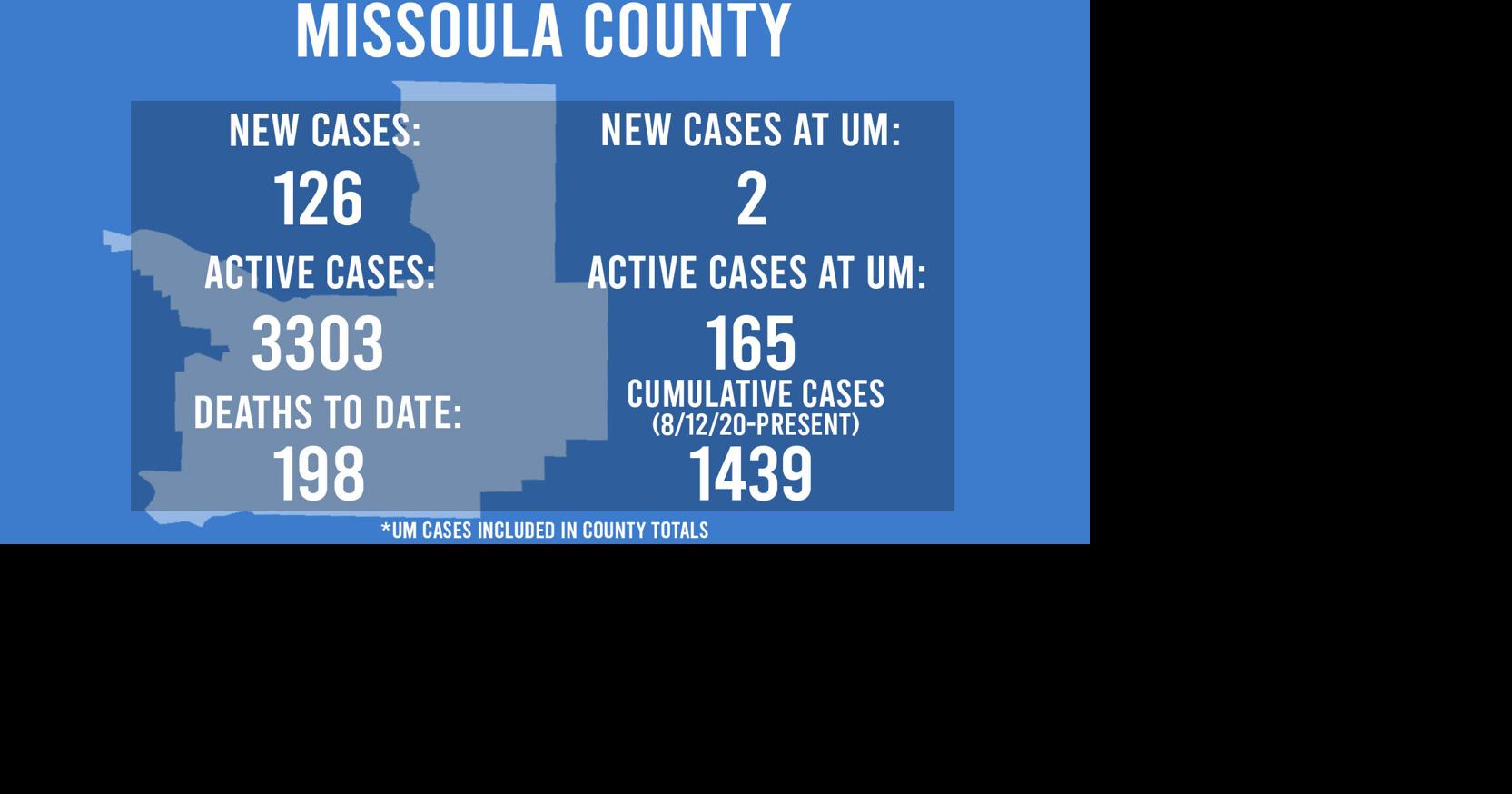 Montana COVID deaths reach 3K; Missoula school cases decline