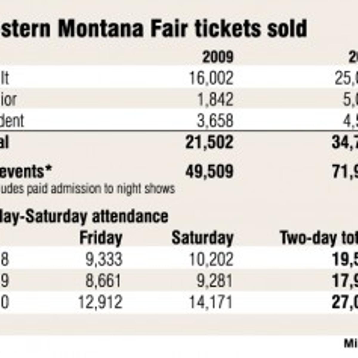 Horse racing boosts Western Montana Fair's attendance by ...