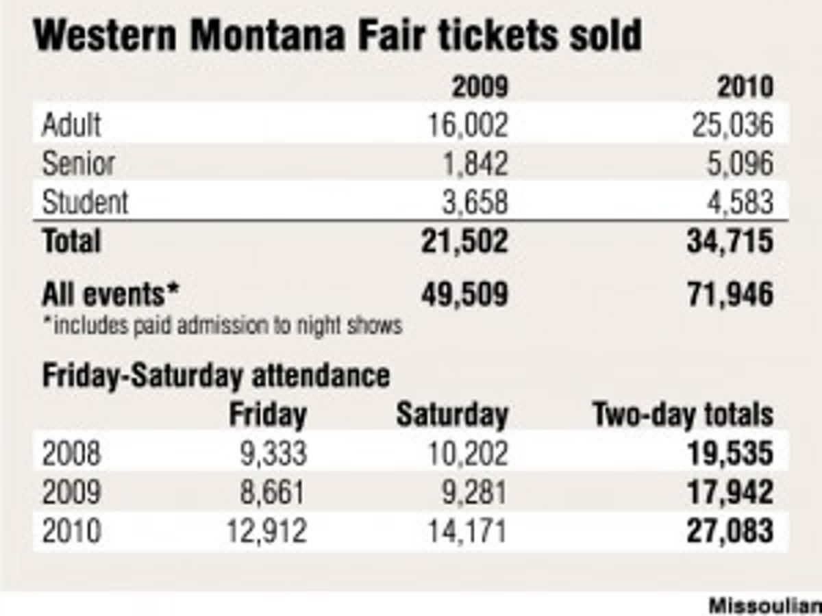 Horse racing boosts Western Montana Fair's attendance by ...