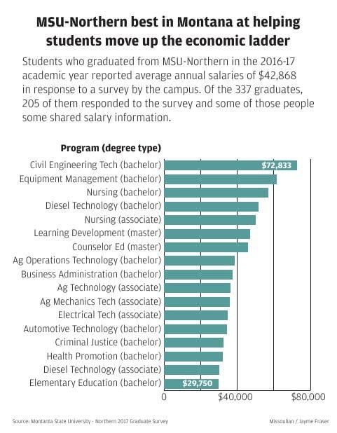 Salaries At Msu Northern Missoulian Com