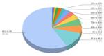 Average tax savings per bracket pie chart