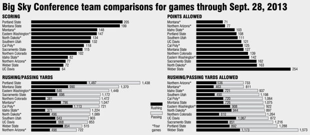 Game Day stats 10-05