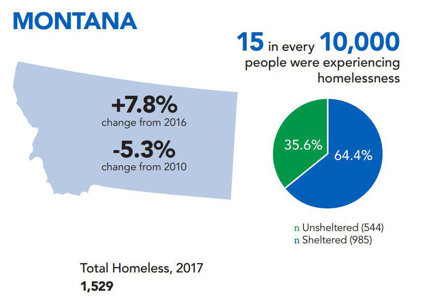 Homelessness up slightly in Montana, with biggest increase in Billings
