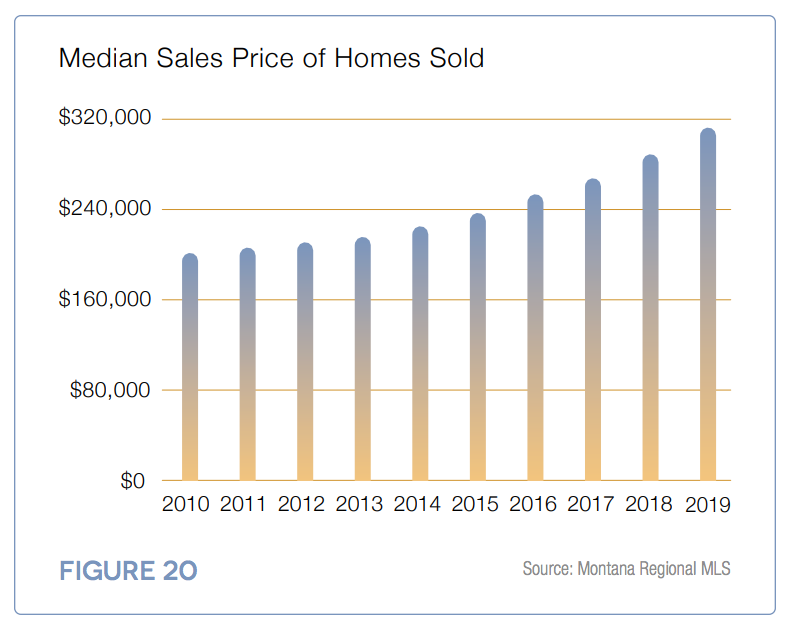 Missoula housing prices see largest annual jump of last decade Local