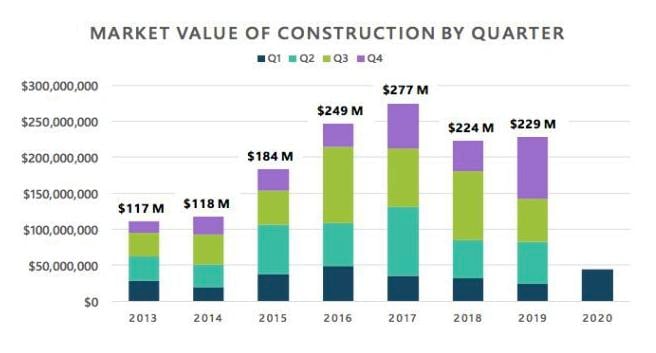Market value of construction in Missoula