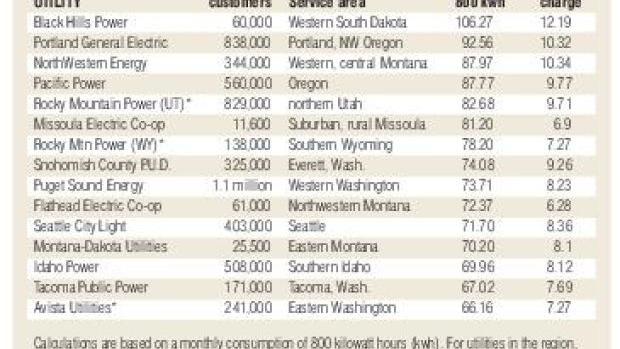 northwestern energy s electric
