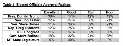 Big Sky Poll job approval