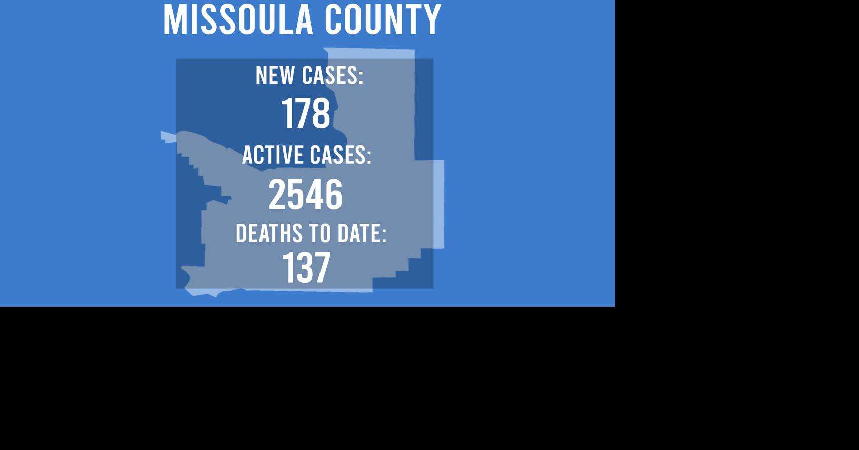 Missoula records seven COVID deaths since Monday, breaks singleday