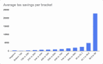 Average tax savings per bracket