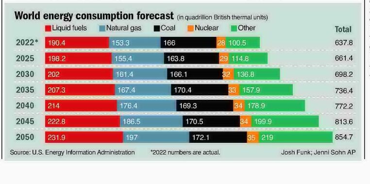 Escalating energy demand