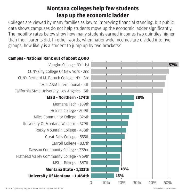 Overall Upward Mobility In Montana Missoulian Com