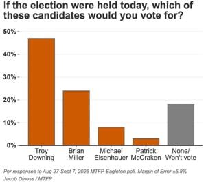 Poll: Rep. Troy Downing ahead in Eastern U.S. House District