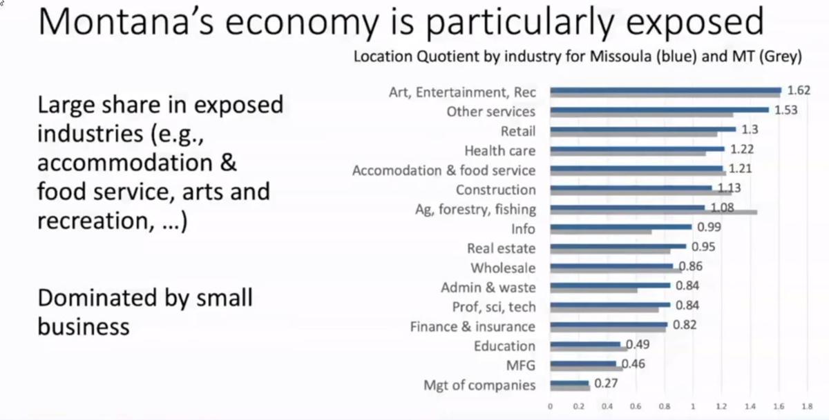 Montana economy