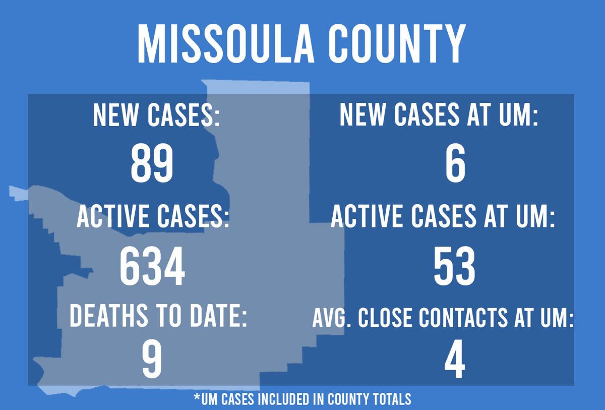 Missoula Officials Forecast More Restrictions Local News Missoulian Com