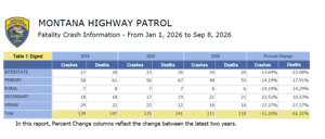Fatal crashes down in '26, despite deadlier summer, Montana Highway Patrol says