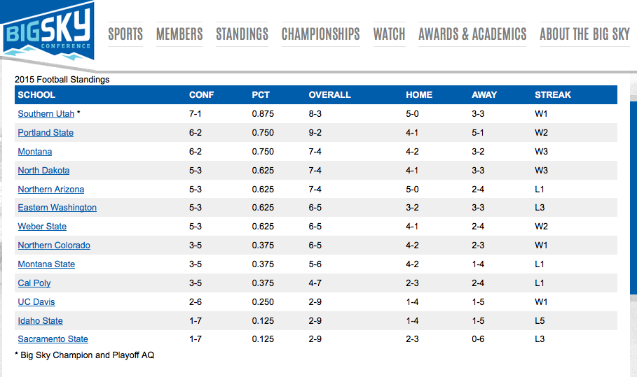 big 12 conference standings