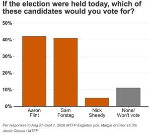 Flint, Forstag in dead heat for House seat
