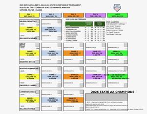 Scoreboard: Montana/Alberta Class AA American Legion Baseball state tournament bracket